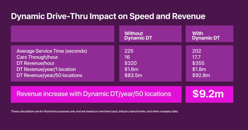 chart showing Dynamic Drive-Thru impact on speed and revenue