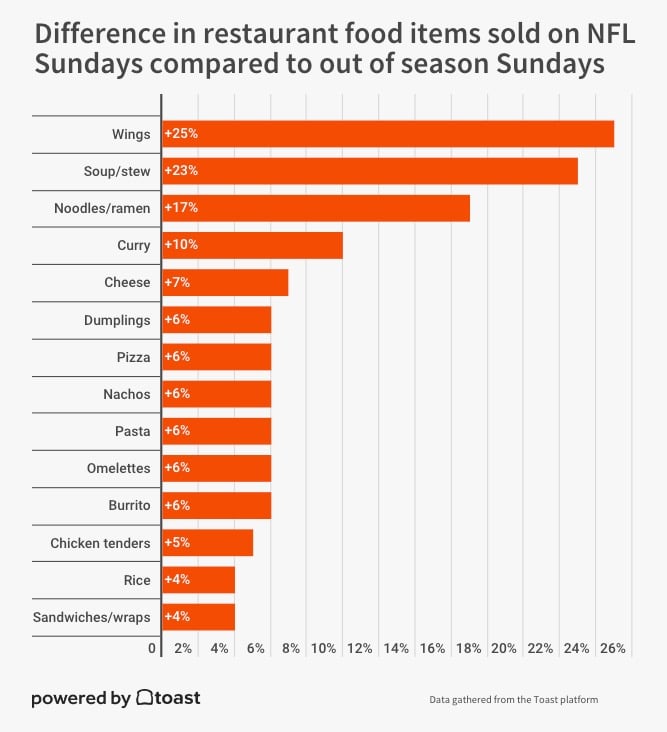 Food champions on NFL game days.